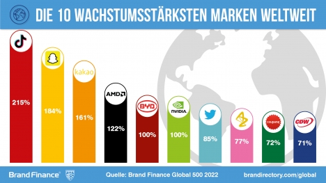 TikTok ist die am schnellsten wachsenden Marke der Welt - Die zehn am schnellsten wachsenden Marken im Brand-Finance-Global-500-Ranking - Quelle: Brand Finance